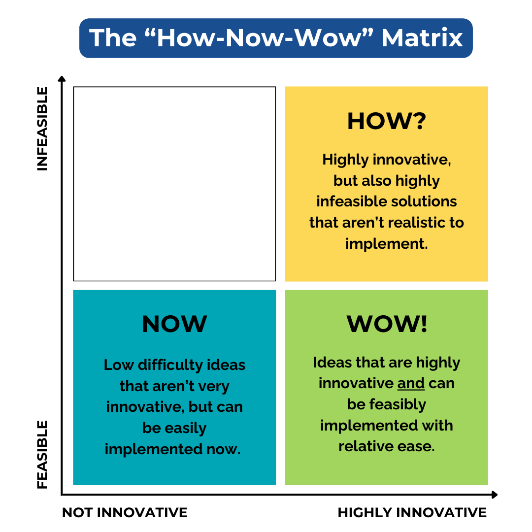 Diagram of the "How, Now, Wow" Matrix, a way to visually chart ideas based on innovation and feasibility.