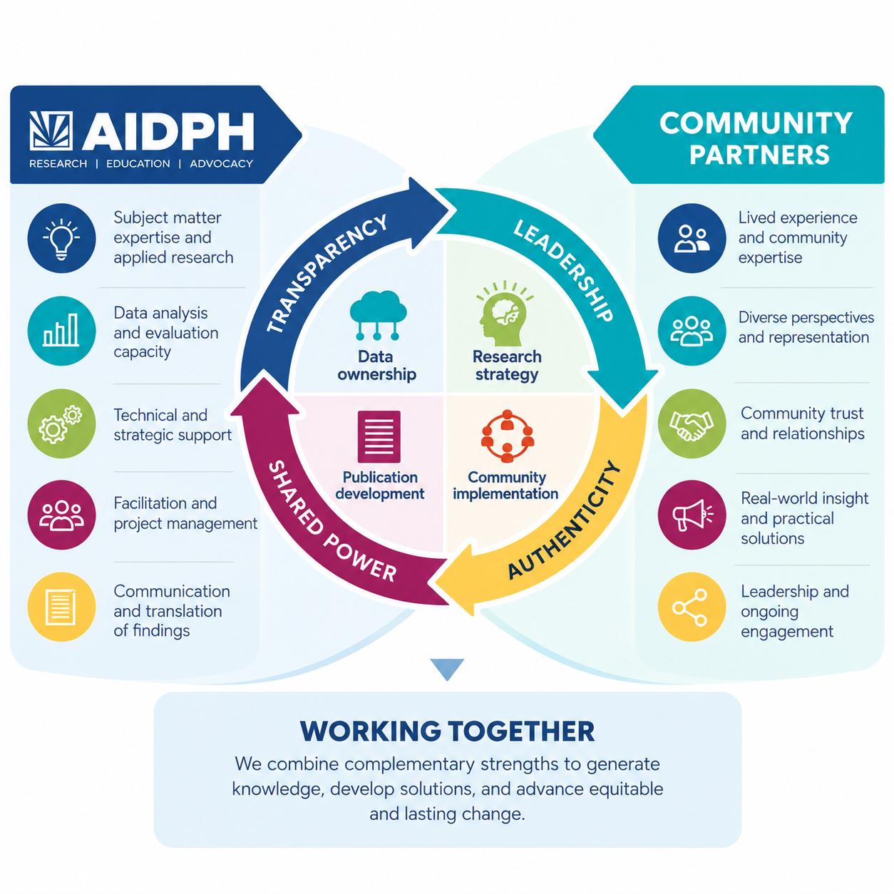 AIDPH community engagement process